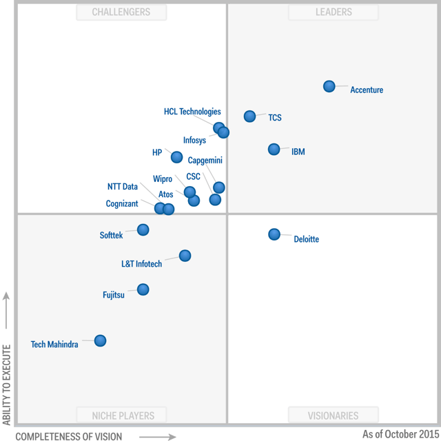 Why Bigger Isn’t Always Better: Softtek Makes It Again into Gartner MQ ...