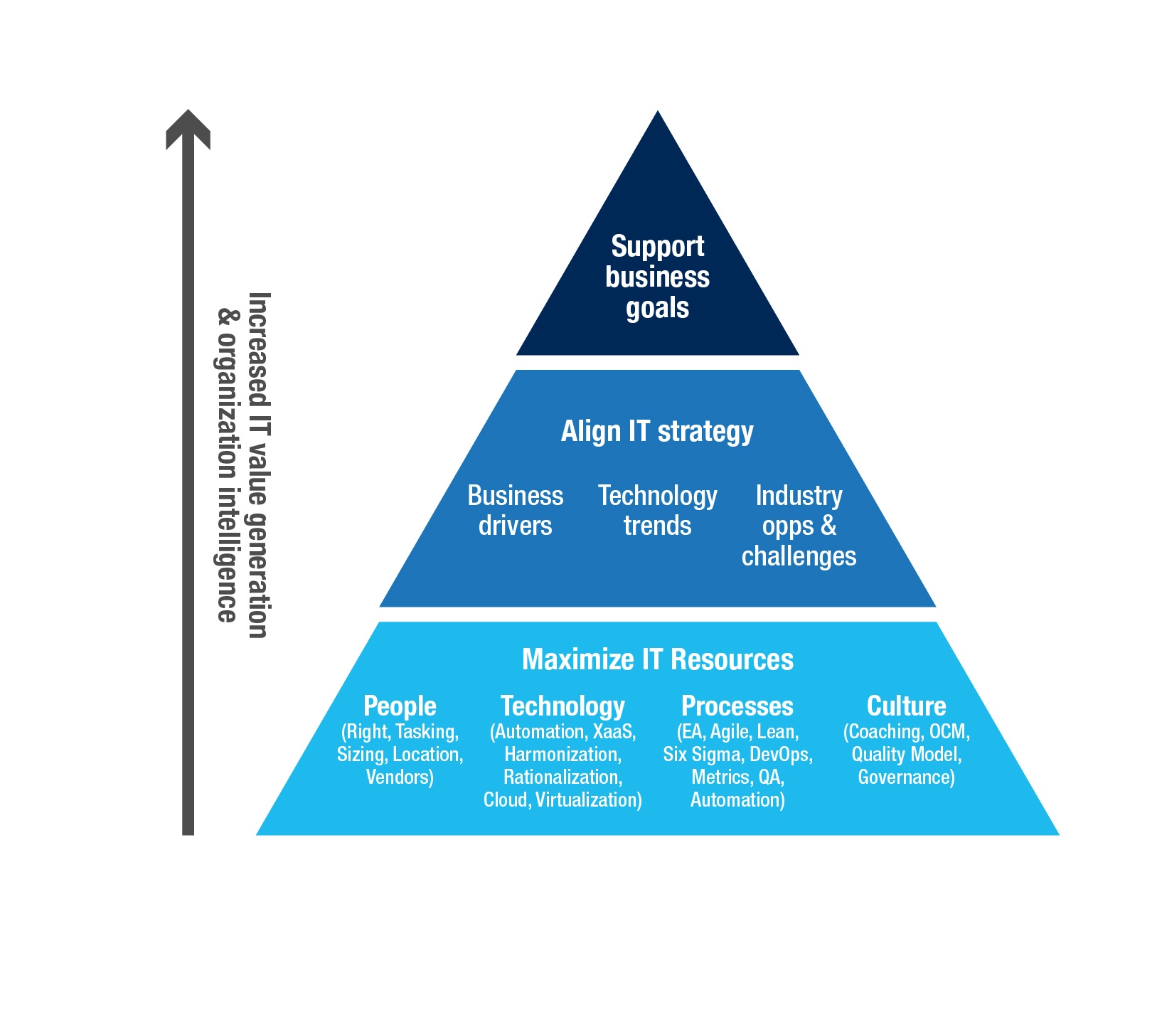 How To Create & Maximize Your Business Transformation Strategy